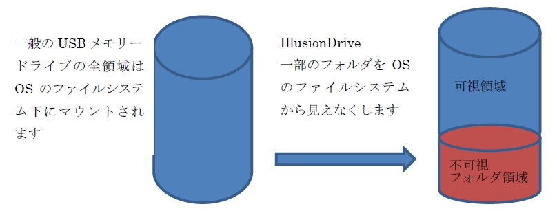 OSから見えない領域