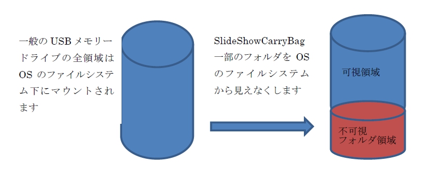 OSから見えない領域